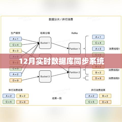 實(shí)時(shí)數(shù)據(jù)庫同步系統(tǒng)，確保數(shù)據(jù)同步無延遲