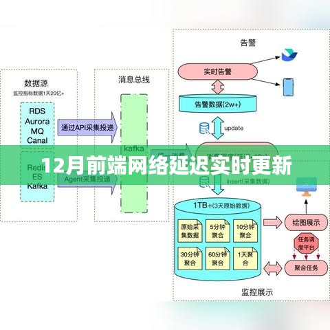 12月前端網(wǎng)絡(luò)延遲實時更新與優(yōu)化策略