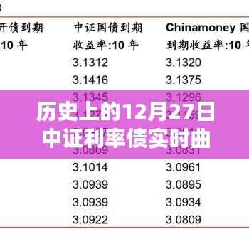 中證利率債實時曲線走勢回顧，歷史走勢分析