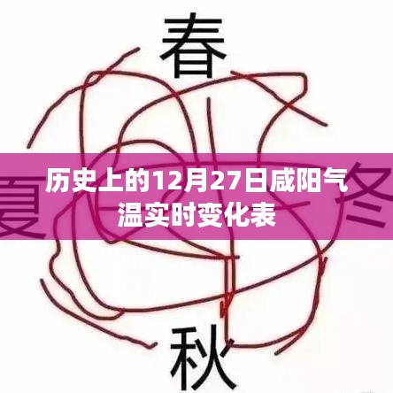 咸陽氣溫實時變化表，歷史12月27日數(shù)據(jù)回顧